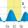 East Creek Route 47 bridge tide chart for Tuesday, March 1, 2022