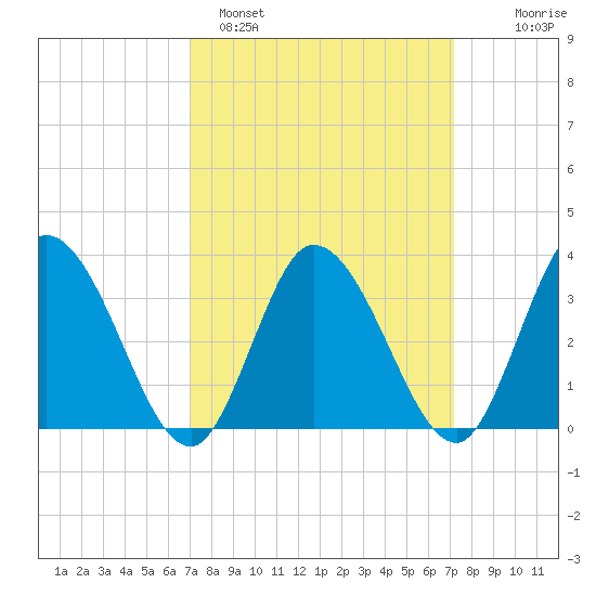 East Creek Route 47 bridge tide chart for Sunday, March 20, 2022