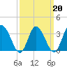 East Creek Route 47 bridge tide chart for Sunday, March 20, 2022