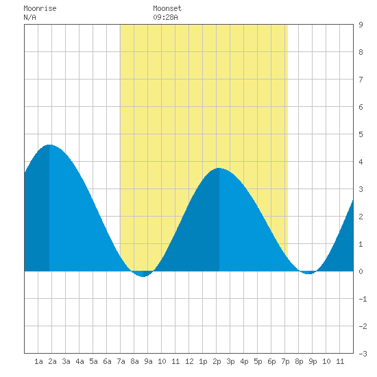 East Creek Route 47 bridge tide chart for Tuesday, March 22, 2022