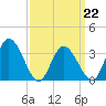 East Creek Route 47 bridge tide chart for Tuesday, March 22, 2022