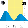 East Creek Route 47 bridge tide chart for Friday, March 25, 2022