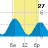 East Creek Route 47 bridge tide chart for Sunday, March 27, 2022
