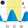 East Creek Route 47 bridge tide chart for Wednesday, March 2, 2022