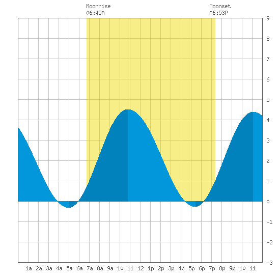 East Creek Route 47 bridge tide chart for Thursday, March 31, 2022