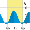East Creek Route 47 bridge tide chart for Thursday, March 3, 2022
