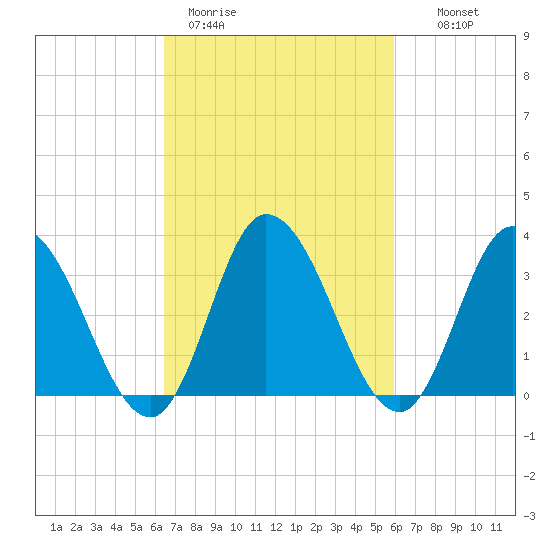 East Creek Route 47 bridge tide chart for Friday, March 4, 2022