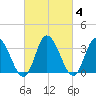 East Creek Route 47 bridge tide chart for Friday, March 4, 2022