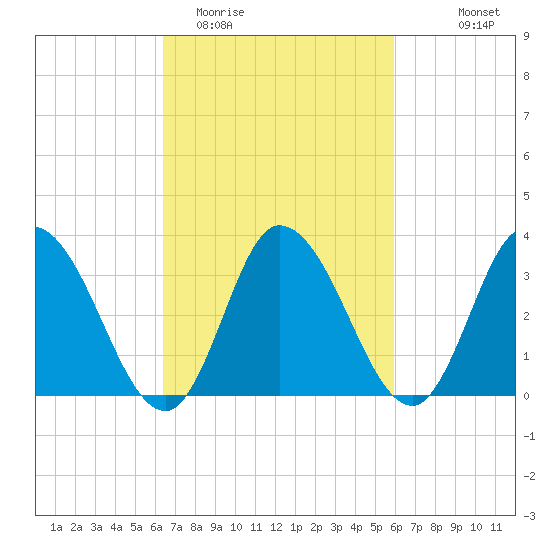 East Creek Route 47 bridge tide chart for Saturday, March 5, 2022