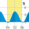 East Creek Route 47 bridge tide chart for Saturday, March 5, 2022