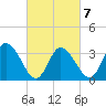 East Creek Route 47 bridge tide chart for Monday, March 7, 2022