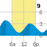 East Creek Route 47 bridge tide chart for Wednesday, March 9, 2022