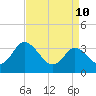 East Creek Route 47 bridge tide chart for Sunday, April 10, 2022