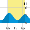 East Creek Route 47 bridge tide chart for Monday, April 11, 2022