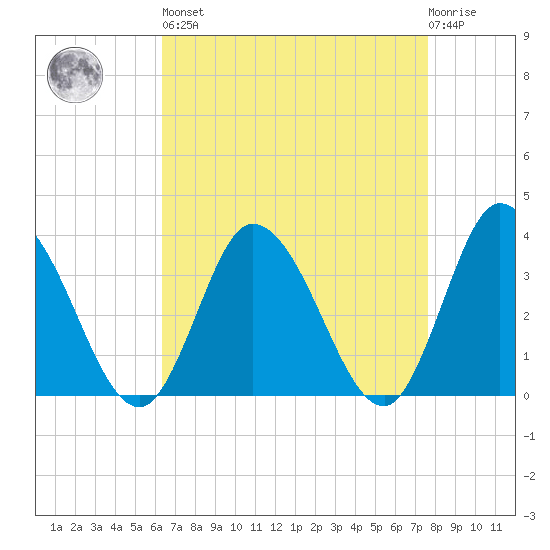 East Creek Route 47 bridge tide chart for Saturday, April 16, 2022