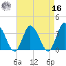 East Creek Route 47 bridge tide chart for Saturday, April 16, 2022