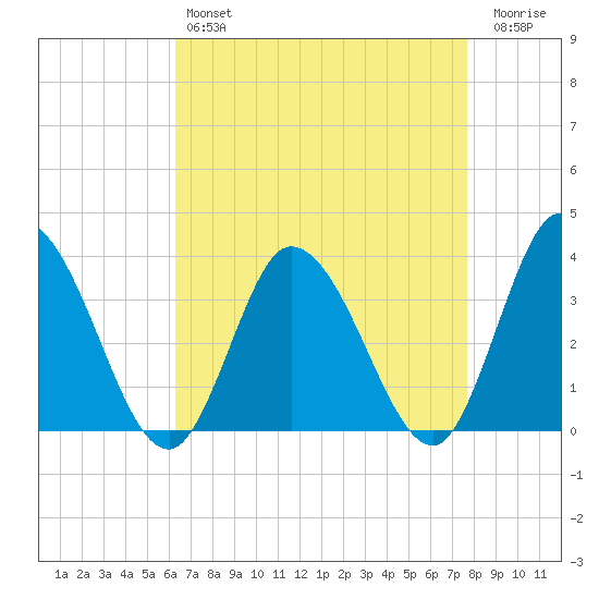 East Creek Route 47 bridge tide chart for Sunday, April 17, 2022