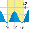 East Creek Route 47 bridge tide chart for Sunday, April 17, 2022