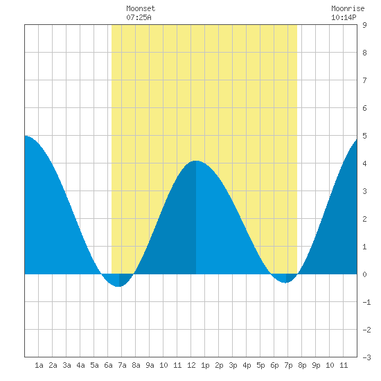 East Creek Route 47 bridge tide chart for Monday, April 18, 2022