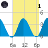 East Creek Route 47 bridge tide chart for Friday, April 1, 2022