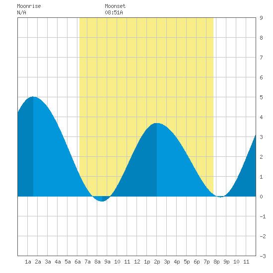 East Creek Route 47 bridge tide chart for Wednesday, April 20, 2022