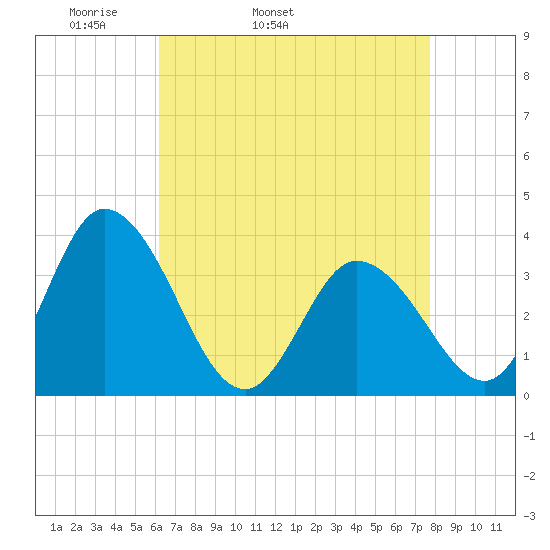 East Creek Route 47 bridge tide chart for Friday, April 22, 2022