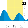 East Creek Route 47 bridge tide chart for Friday, April 22, 2022