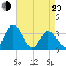 East Creek Route 47 bridge tide chart for Saturday, April 23, 2022