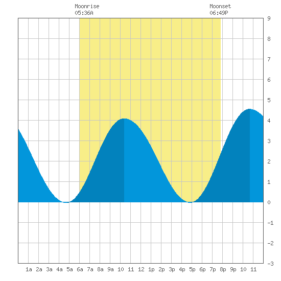 East Creek Route 47 bridge tide chart for Friday, April 29, 2022