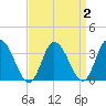 East Creek Route 47 bridge tide chart for Saturday, April 2, 2022