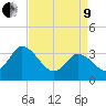 East Creek Route 47 bridge tide chart for Saturday, April 9, 2022