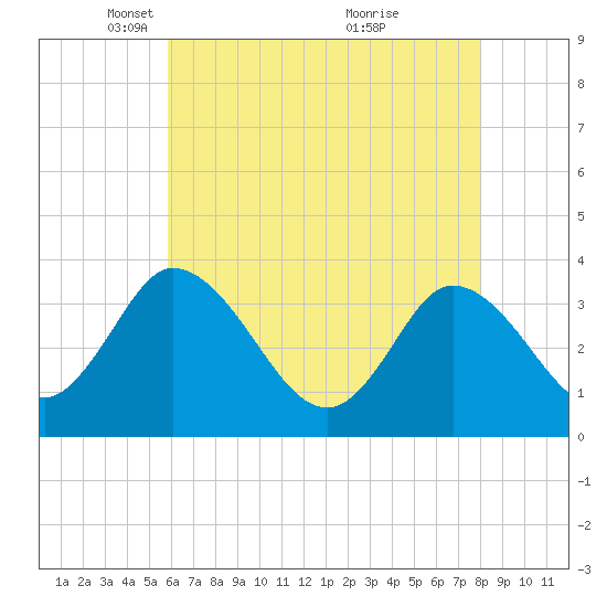 East Creek Route 47 bridge tide chart for Tuesday, May 10, 2022