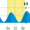 East Creek Route 47 bridge tide chart for Friday, May 13, 2022
