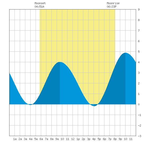 East Creek Route 47 bridge tide chart for Saturday, May 14, 2022