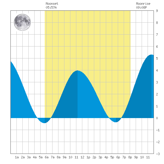 East Creek Route 47 bridge tide chart for Monday, May 16, 2022