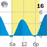 East Creek Route 47 bridge tide chart for Monday, May 16, 2022