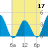 East Creek Route 47 bridge tide chart for Tuesday, May 17, 2022