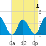 East Creek Route 47 bridge tide chart for Sunday, May 1, 2022