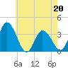 East Creek Route 47 bridge tide chart for Friday, May 20, 2022
