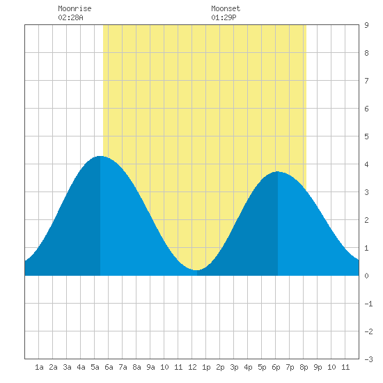East Creek Route 47 bridge tide chart for Monday, May 23, 2022