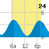 East Creek Route 47 bridge tide chart for Tuesday, May 24, 2022