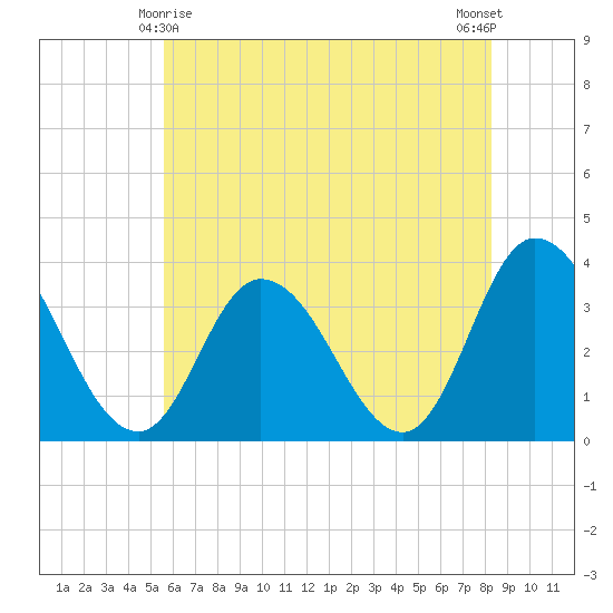 East Creek Route 47 bridge tide chart for Saturday, May 28, 2022