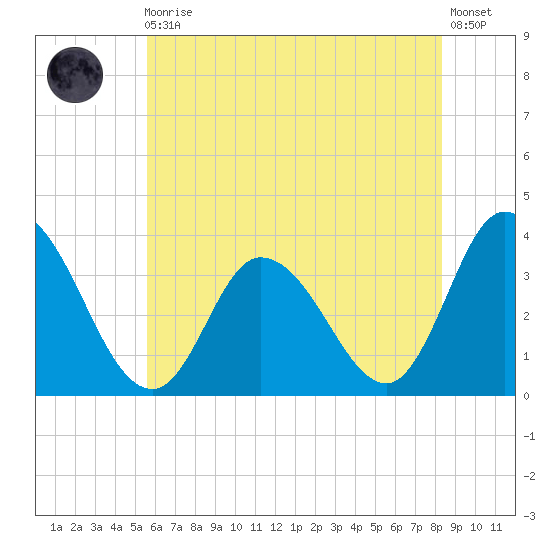 East Creek Route 47 bridge tide chart for Monday, May 30, 2022