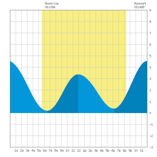 East Creek Route 47 bridge tide chart for Tuesday, May 31, 2022