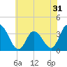 East Creek Route 47 bridge tide chart for Tuesday, May 31, 2022