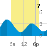 East Creek Route 47 bridge tide chart for Saturday, May 7, 2022