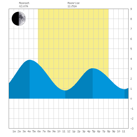 East Creek Route 47 bridge tide chart for Sunday, May 8, 2022