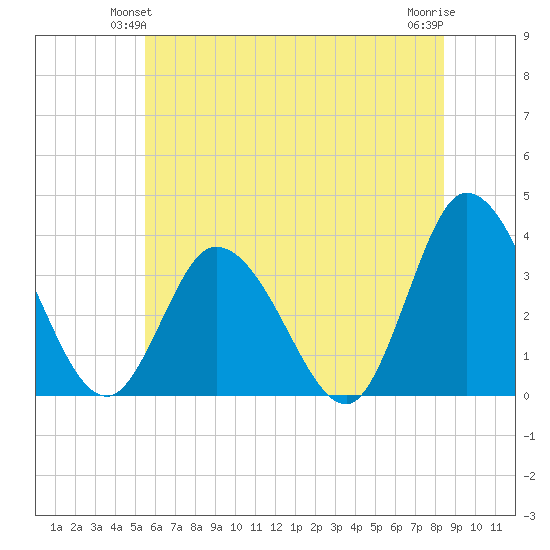 East Creek Route 47 bridge tide chart for Sunday, June 12, 2022