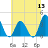 East Creek Route 47 bridge tide chart for Monday, June 13, 2022