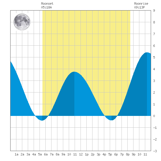 East Creek Route 47 bridge tide chart for Tuesday, June 14, 2022